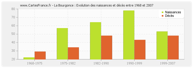 La Bourgonce : Evolution des naissances et décès entre 1968 et 2007